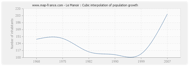 Le Manoir : Cubic interpolation of population growth